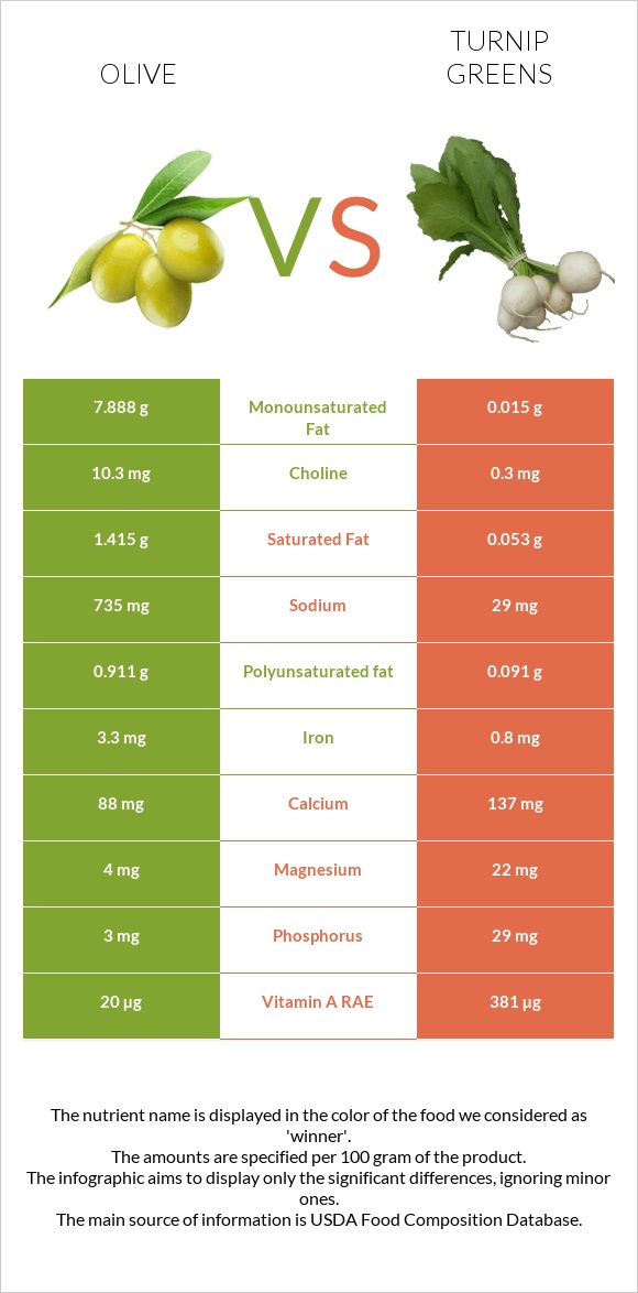 Ձիթապտուղ vs Turnip greens infographic