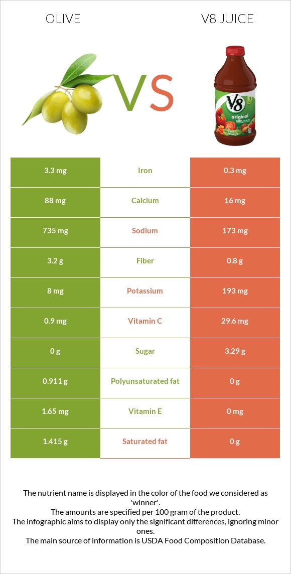 Olive vs. V8 juice — InDepth Nutrition Comparison