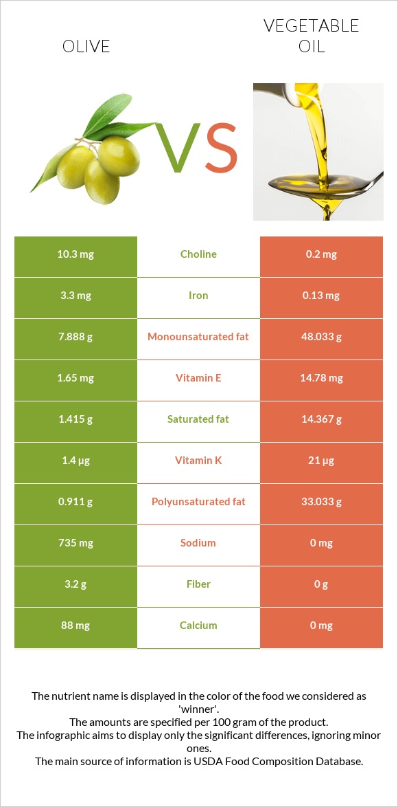 Olive vs Vegetable oil infographic