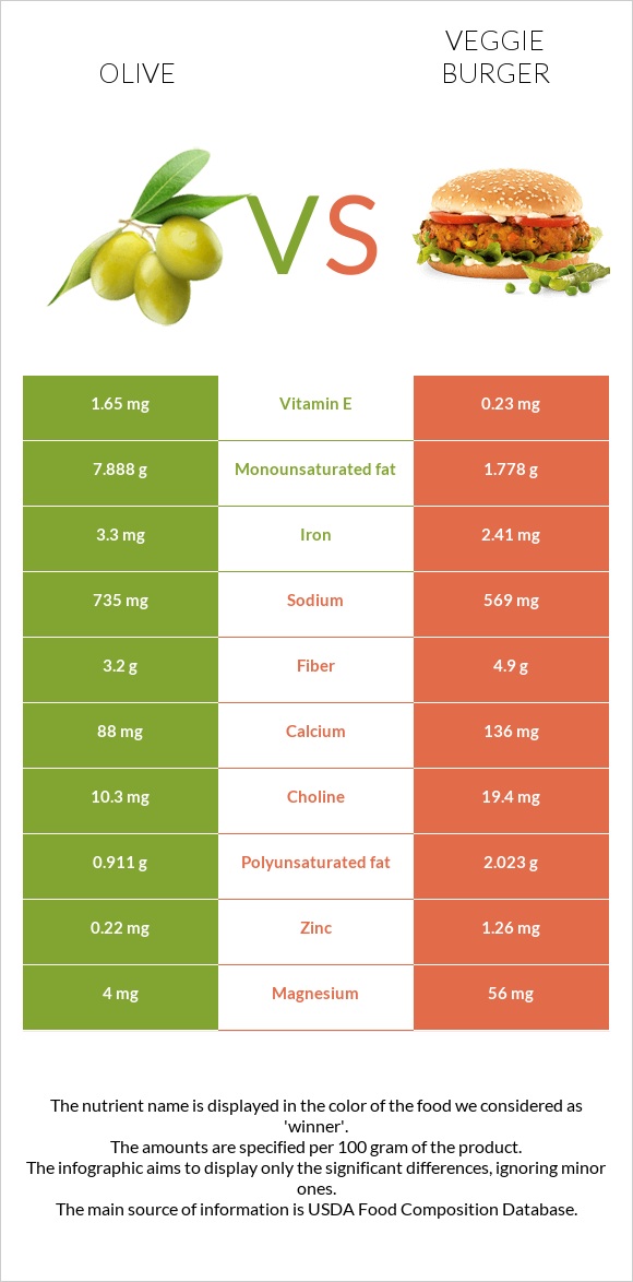 Ձիթապտուղ vs Վեջիբուրգեր infographic