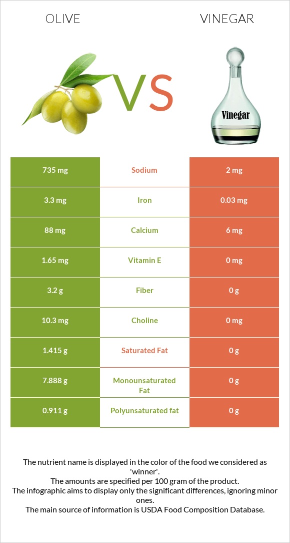 Olive vs Vinegar infographic