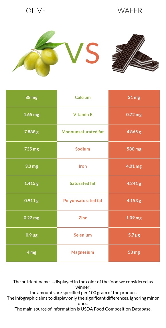 Olive vs Wafer infographic