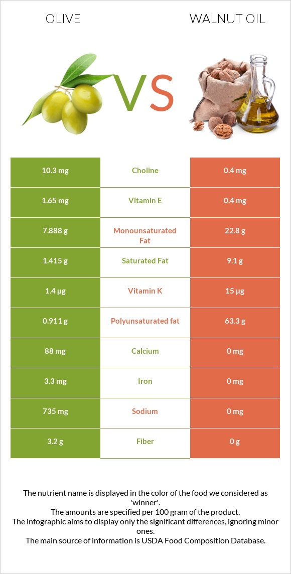 Ձիթապտուղ vs Ընկույզի յուղ infographic