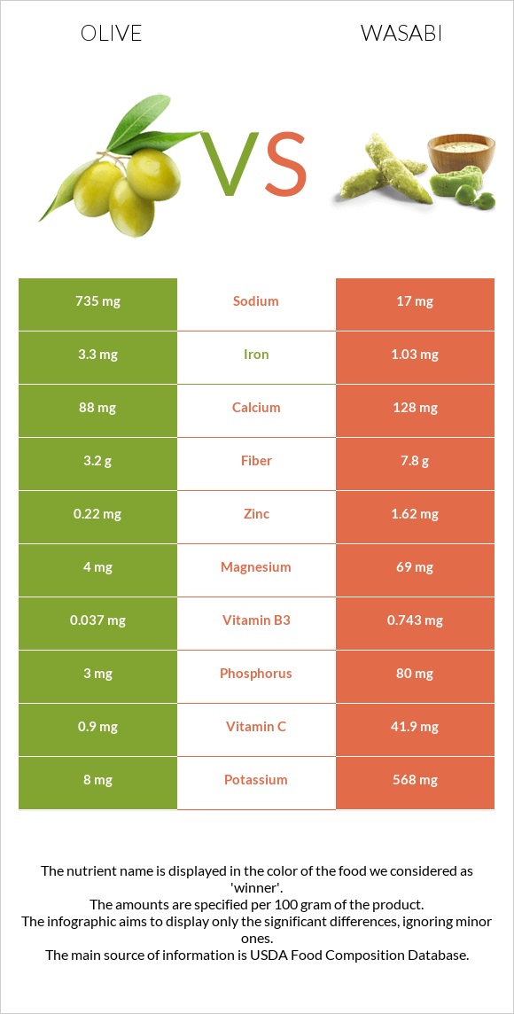 Ձիթապտուղ vs Վասաբի infographic