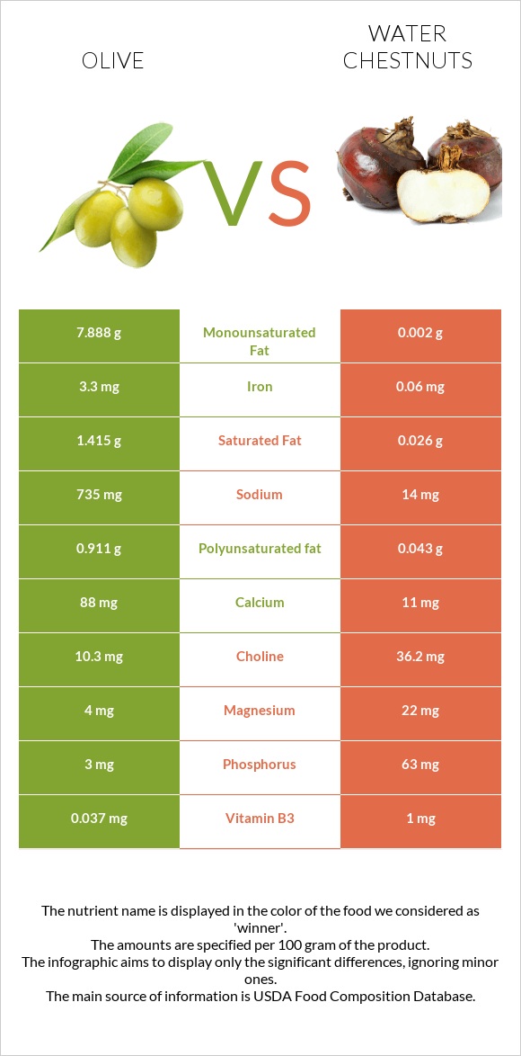 Ձիթապտուղ vs Water chestnuts infographic