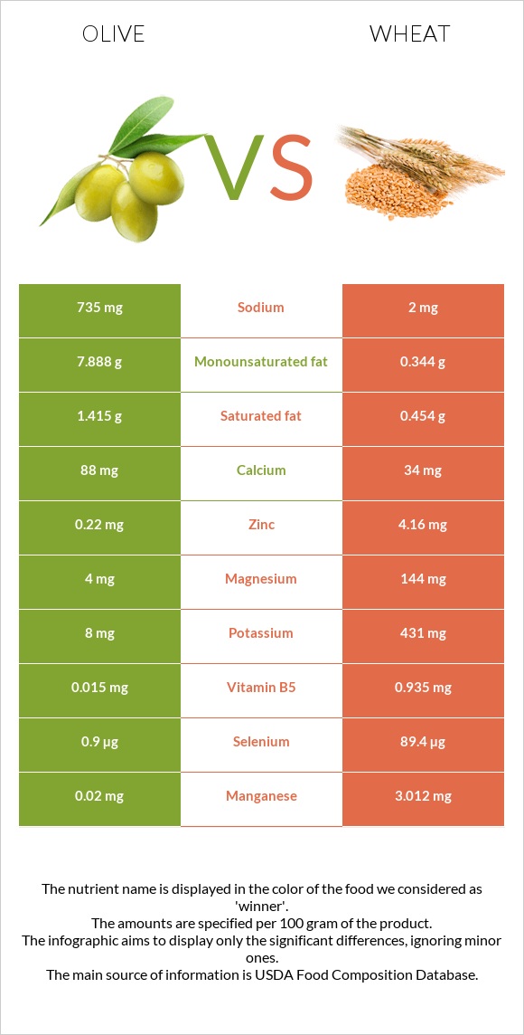 Olive vs Wheat  infographic