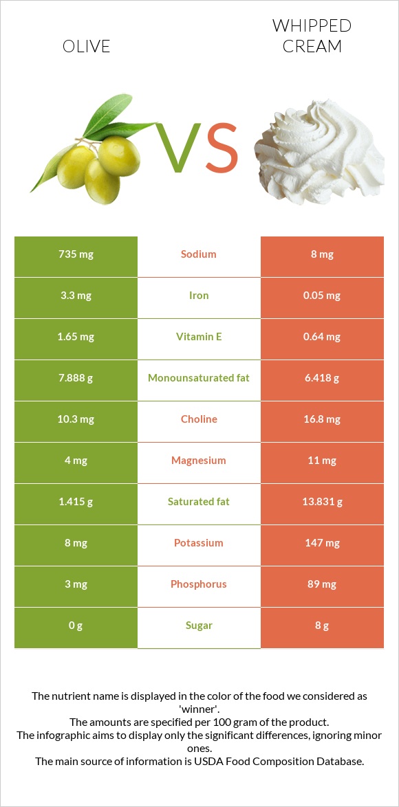 Ձիթապտուղ vs Հարած սերուցք infographic