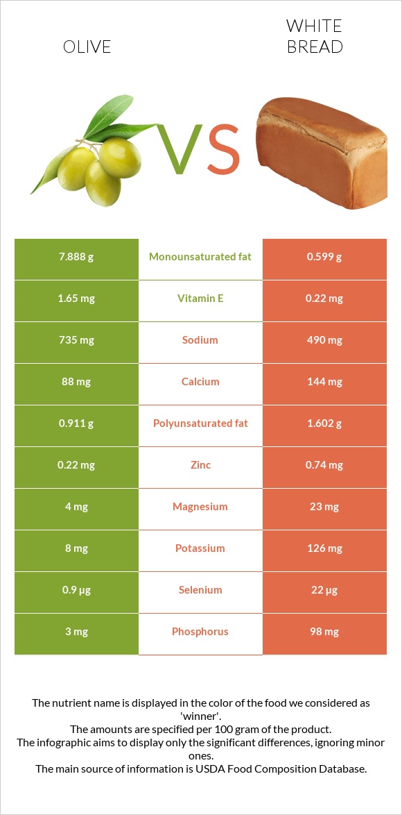 Ձիթապտուղ vs Սպիտակ հաց infographic