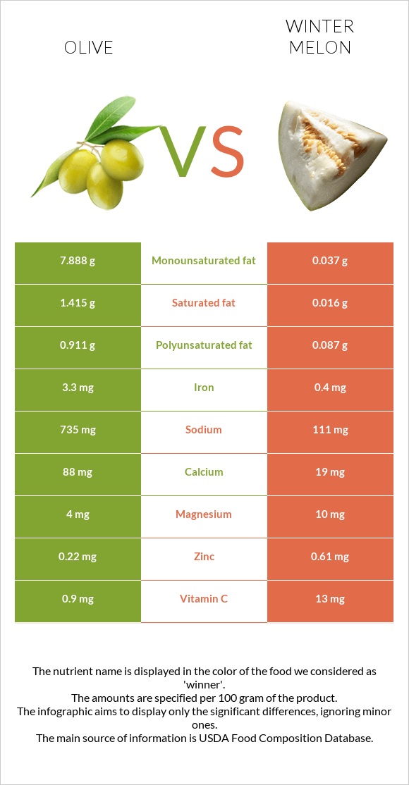 Ձիթապտուղ vs Ձմեռային սեխ infographic