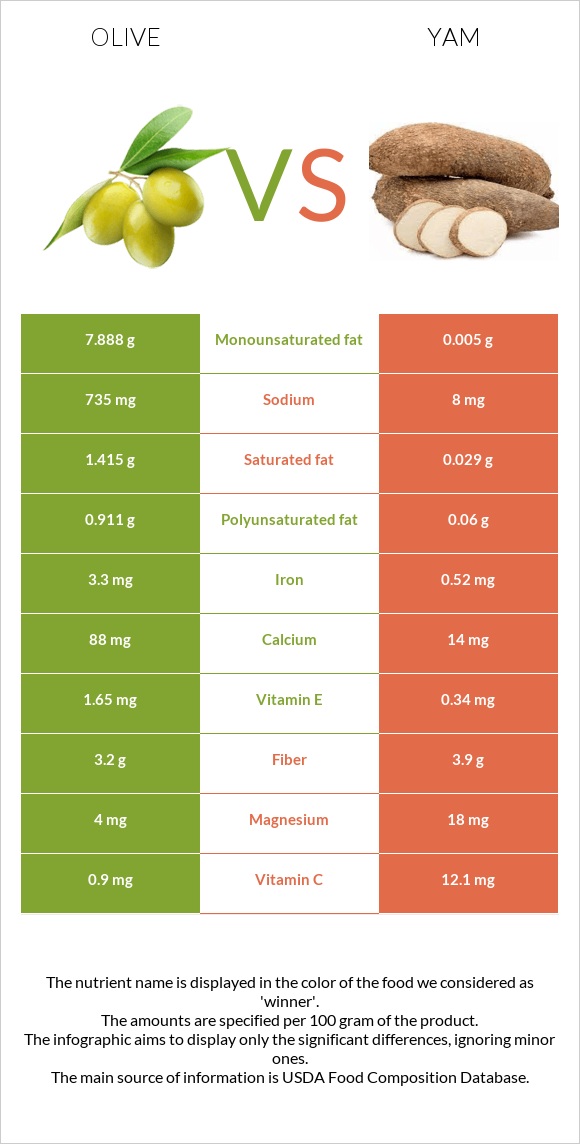 Ձիթապտուղ vs Քաղցր կարտոֆիլ infographic