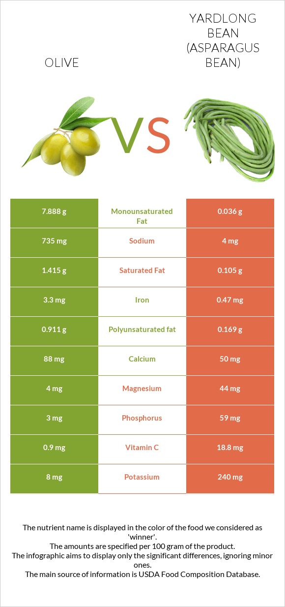 Olive vs Yardlong bean (Asparagus bean) infographic
