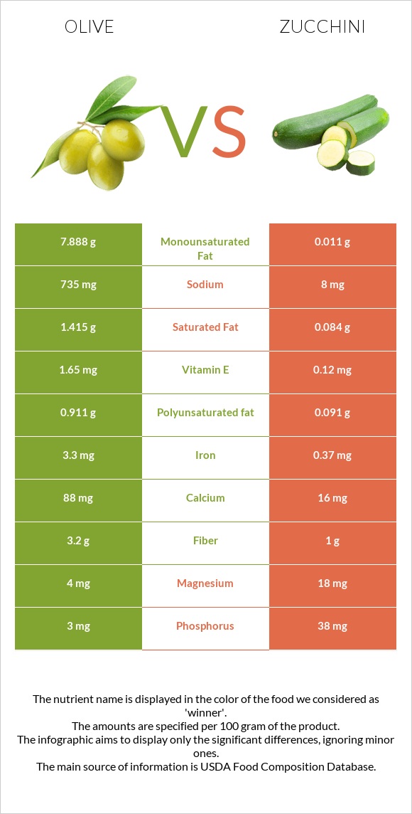 Olive vs Zucchini infographic