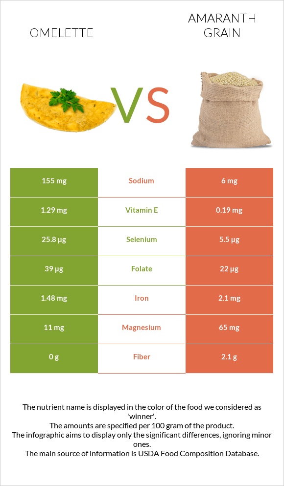 Omelette vs Amaranth grain infographic