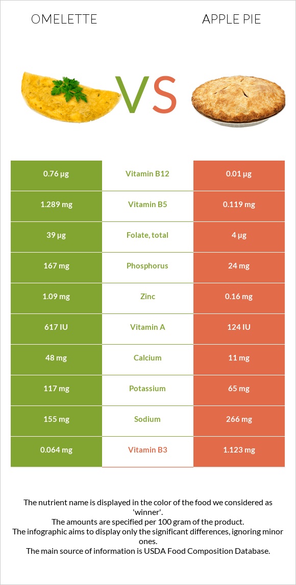 Omelette vs Apple pie infographic