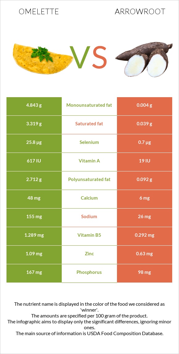 Օմլետ vs Arrowroot infographic