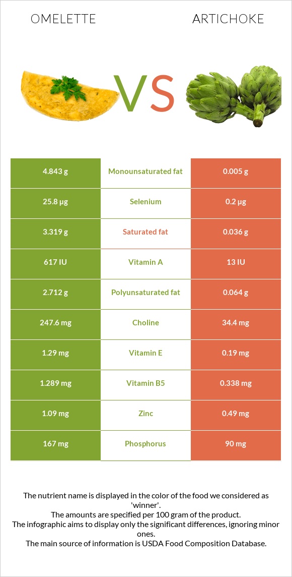 Օմլետ vs Կանկար infographic