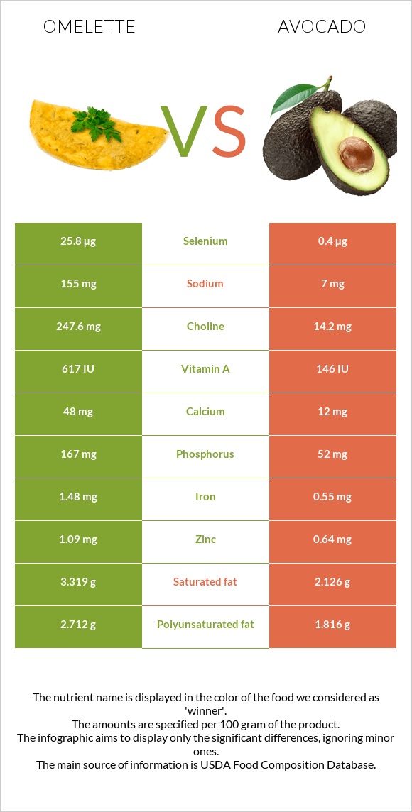 Օմլետ vs Ավոկադո infographic