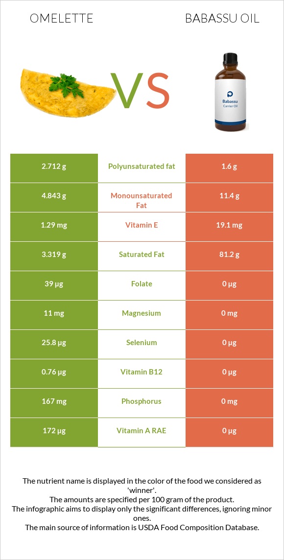 Omelette vs Babassu oil infographic