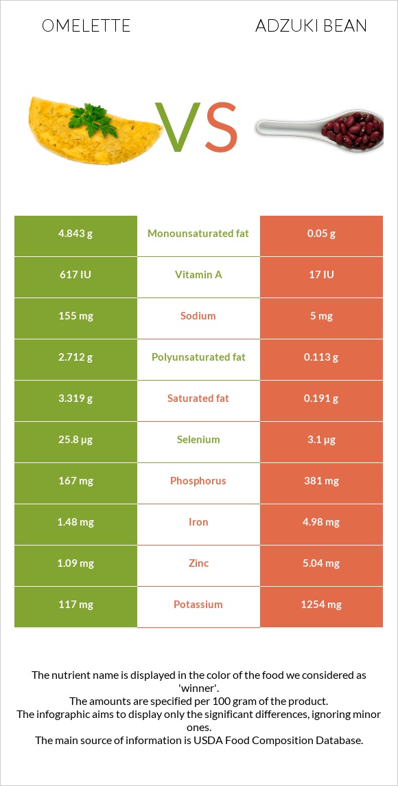 Օմլետ vs Ադզուկի լոբի infographic