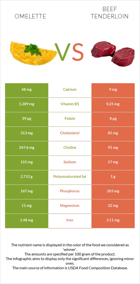 Omelette vs Beef tenderloin infographic