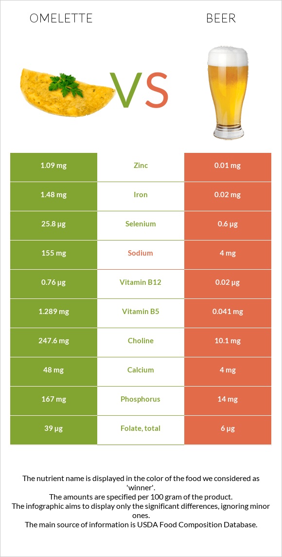 Omelette vs Beer infographic