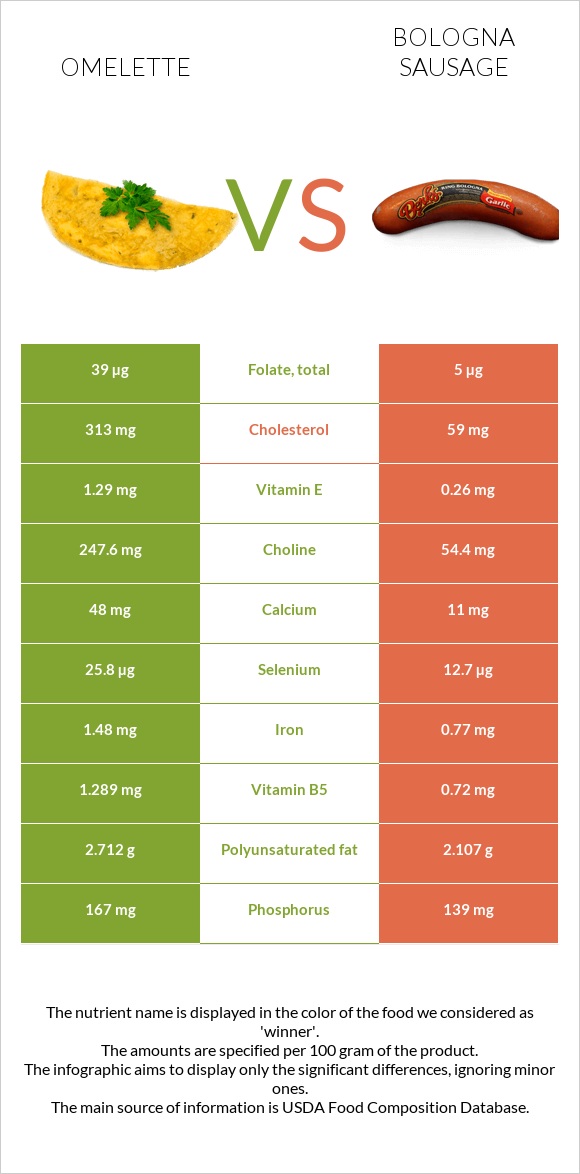 Omelette vs Bologna sausage infographic