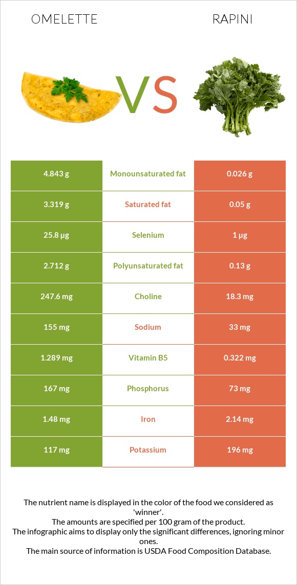 Omelette vs Rapini infographic