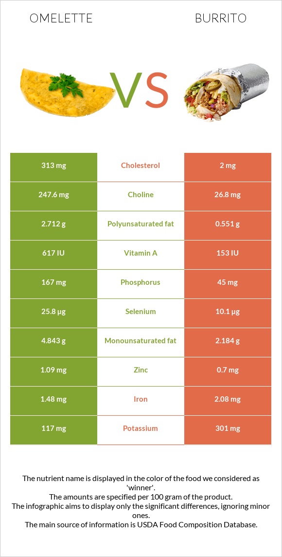 Omelette vs Burrito infographic