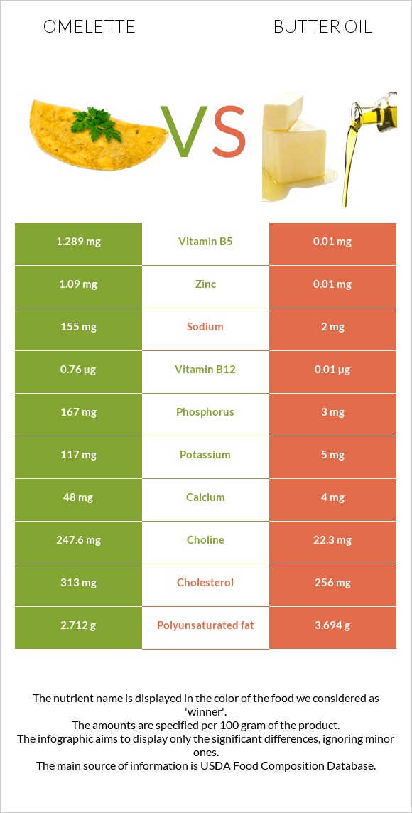 Օմլետ vs Հալած յուղ infographic