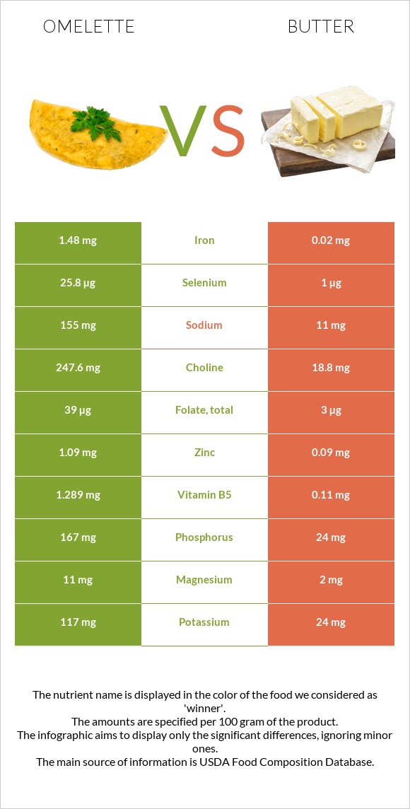 Omelette vs Butter infographic