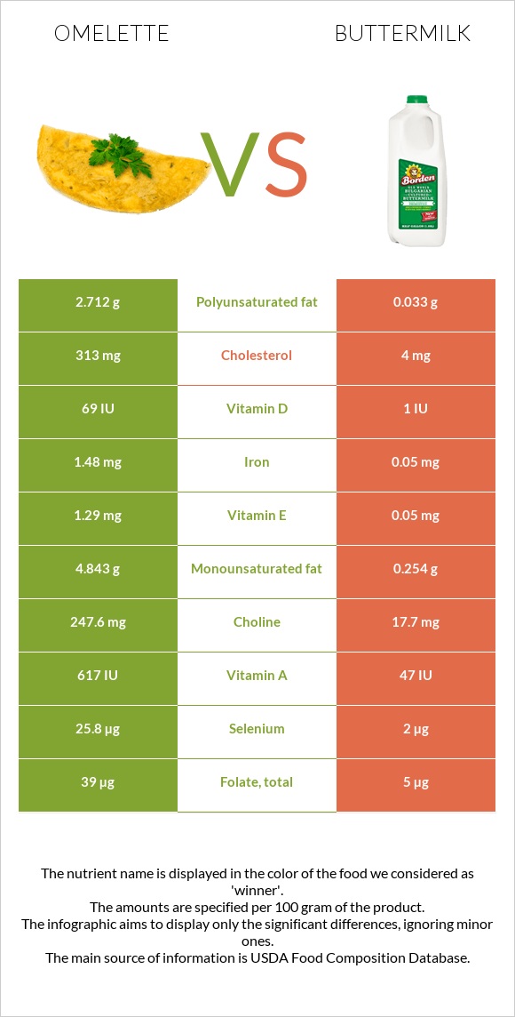 Omelette vs Buttermilk infographic