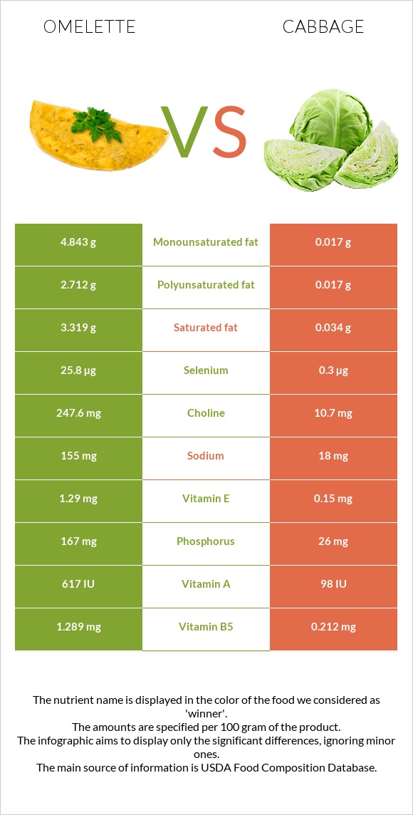 Օմլետ vs Կաղամբ infographic