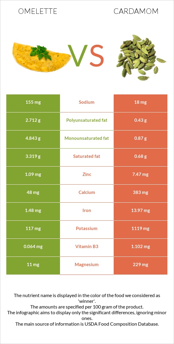 Omelette vs Cardamom infographic