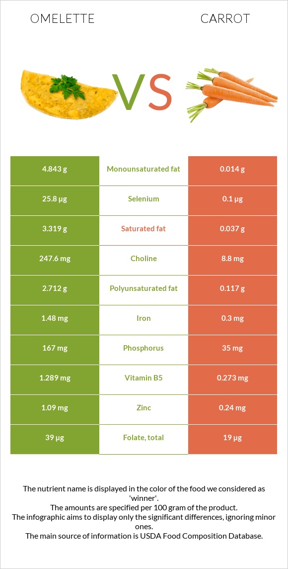 Omelette vs Carrot infographic