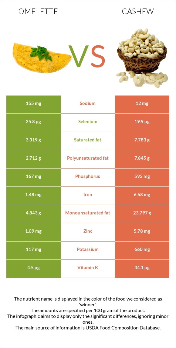 Omelette vs Cashew infographic