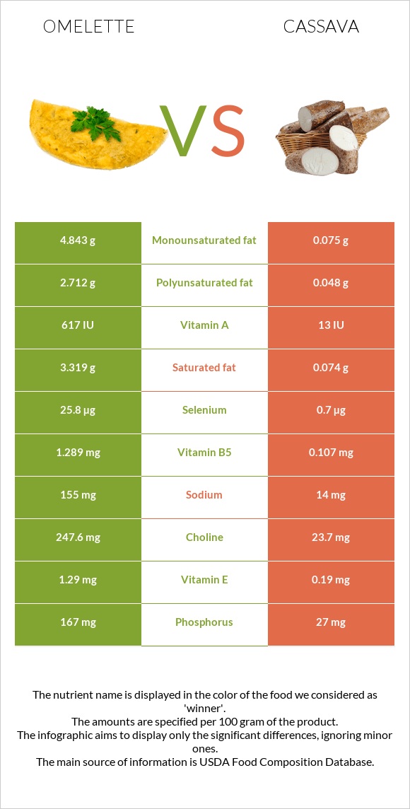 Omelette vs Cassava infographic