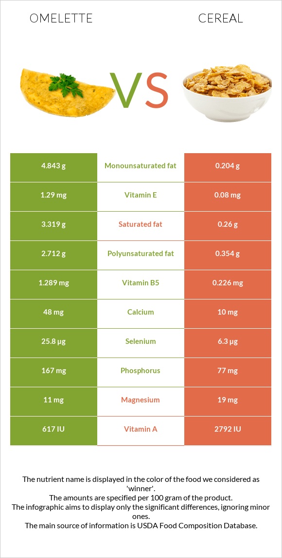 Omelette vs Cereal infographic