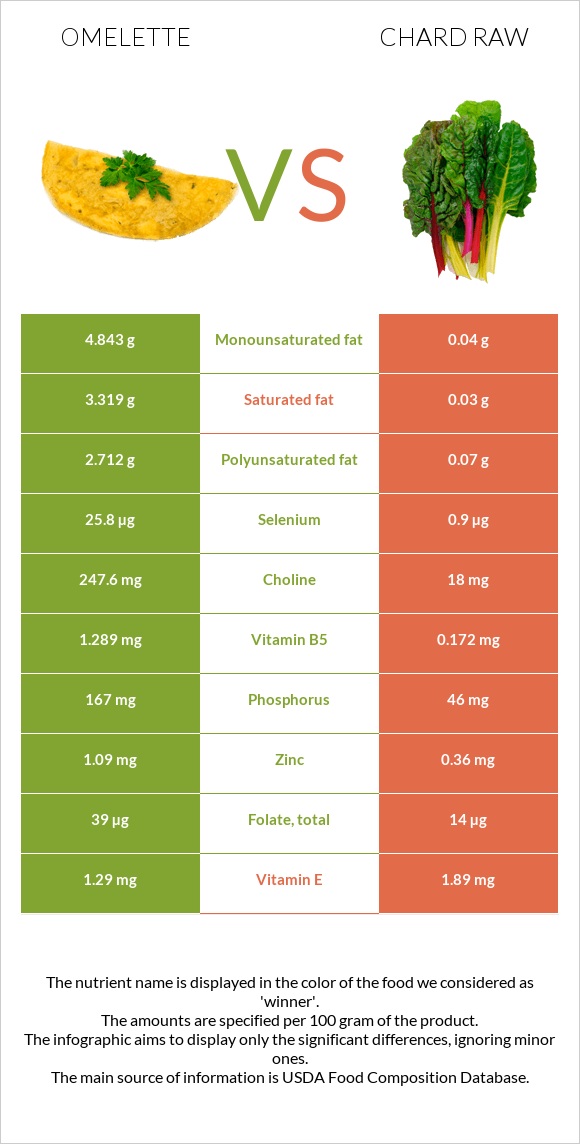 Omelette vs Chard raw infographic