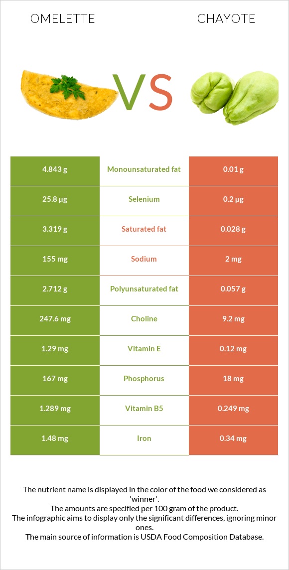 Omelette vs Chayote infographic