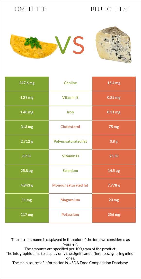 Օմլետ vs Կապույտ պանիր infographic