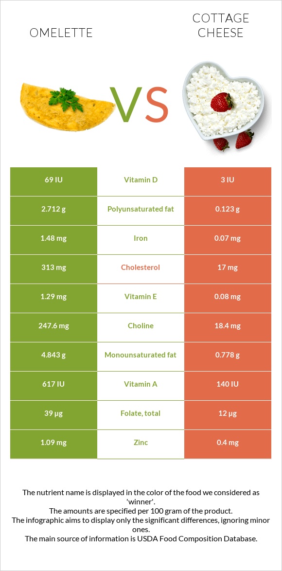 Omelette vs Cottage cheese infographic