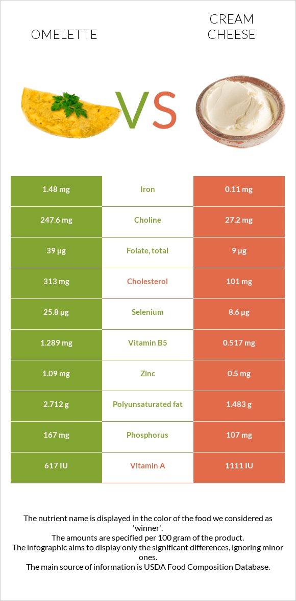 Omelette vs Cream cheese infographic