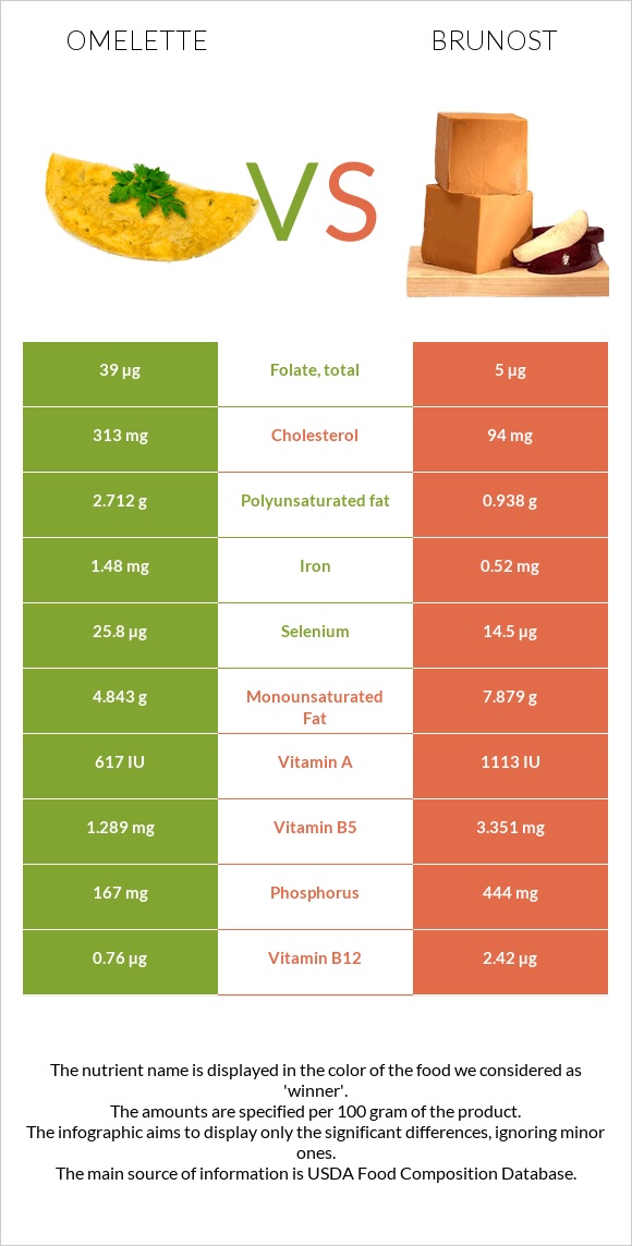 Omelette vs Brunost infographic
