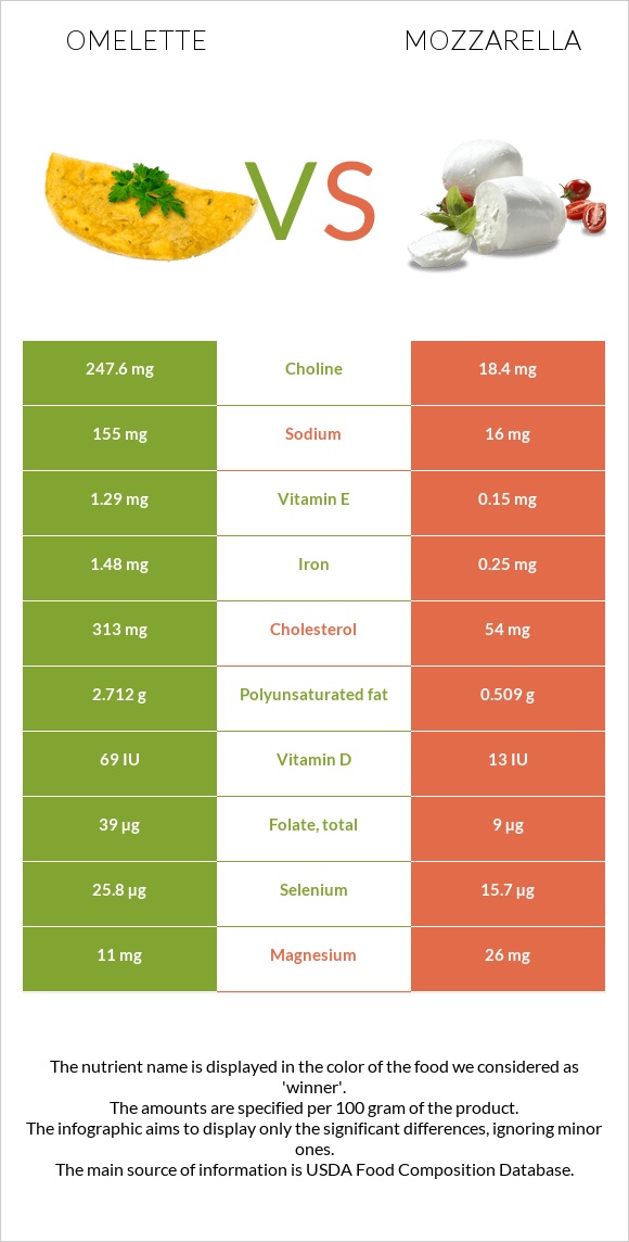 Օմլետ vs Մոցարելլա infographic