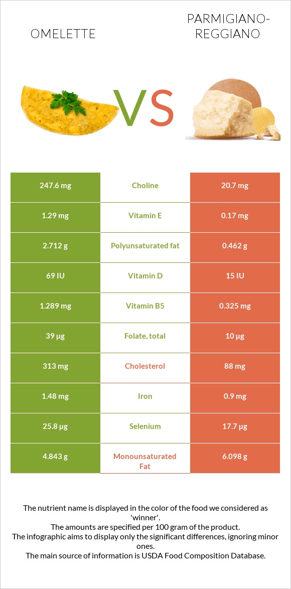 Omelette vs Parmigiano-Reggiano infographic