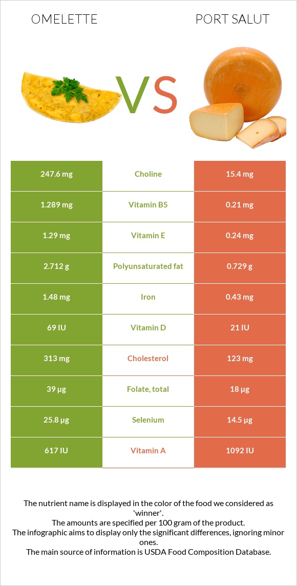 Omelette vs Port Salut infographic