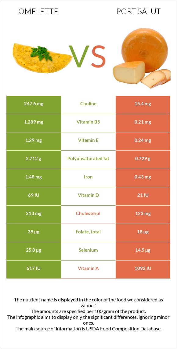 Օմլետ vs Port Salut infographic