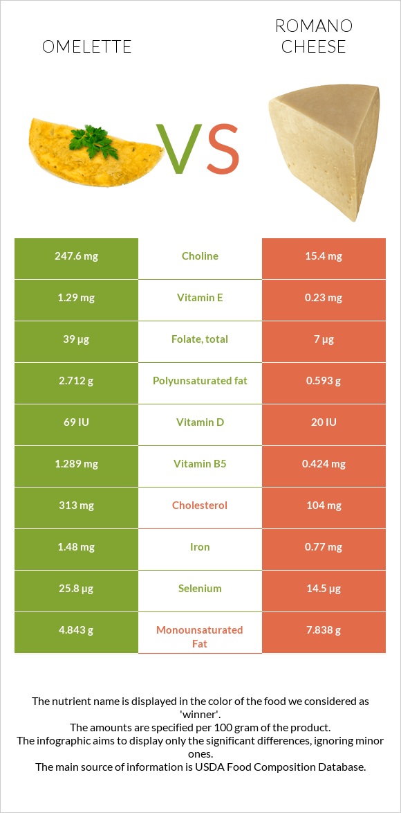 Omelette vs Romano cheese infographic