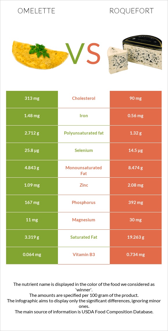 Omelette vs Roquefort infographic