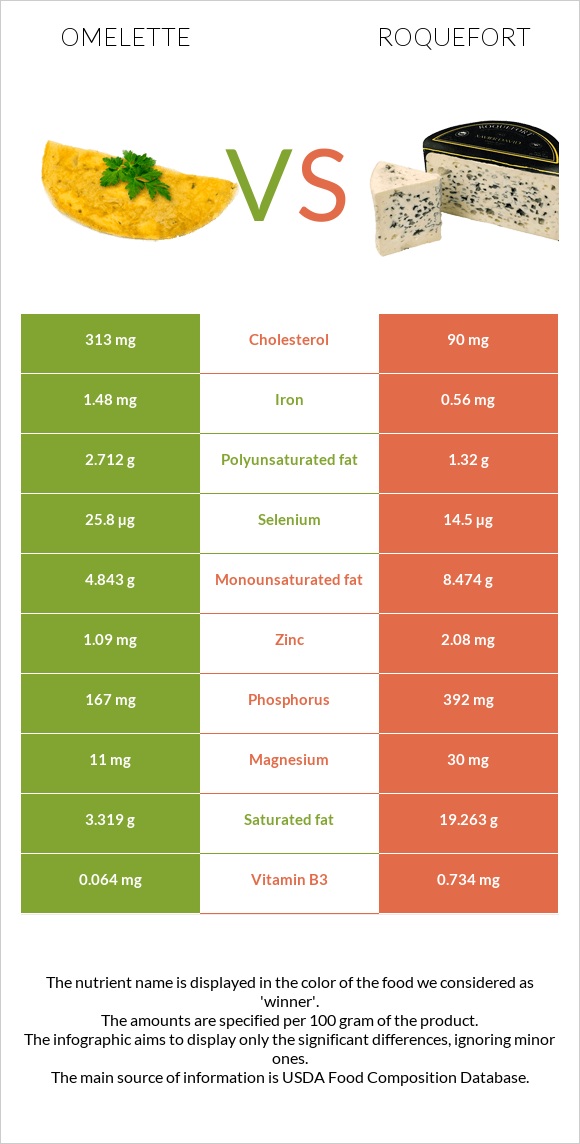 Օմլետ vs Ռոքֆոր infographic